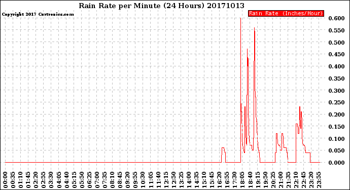 Milwaukee Weather Rain Rate<br>per Minute<br>(24 Hours)