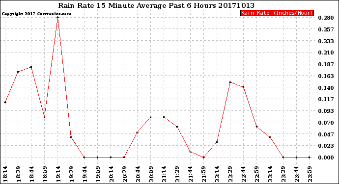 Milwaukee Weather Rain Rate<br>15 Minute Average<br>Past 6 Hours