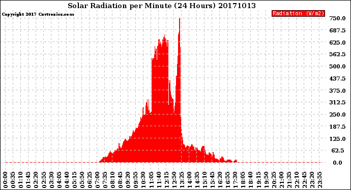 Milwaukee Weather Solar Radiation<br>per Minute<br>(24 Hours)