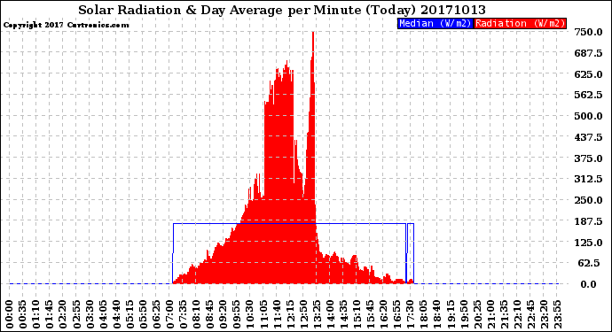 Milwaukee Weather Solar Radiation<br>& Day Average<br>per Minute<br>(Today)