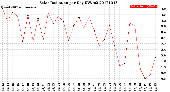 Milwaukee Weather Solar Radiation<br>per Day KW/m2