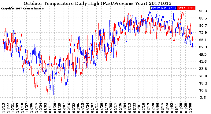 Milwaukee Weather Outdoor Temperature<br>Daily High<br>(Past/Previous Year)