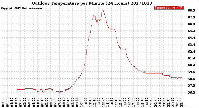 Milwaukee Weather Outdoor Temperature<br>per Minute<br>(24 Hours)