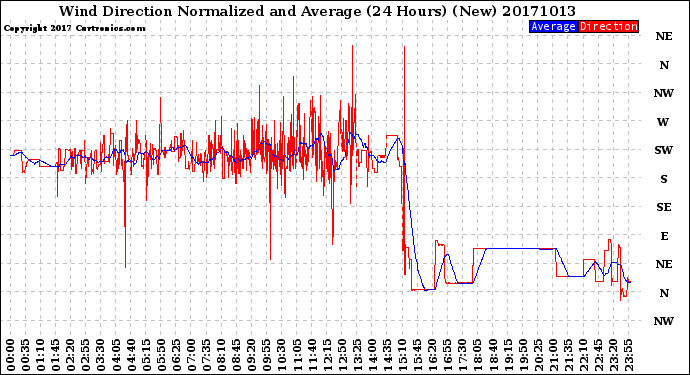 Milwaukee Weather Wind Direction<br>Normalized and Average<br>(24 Hours) (New)