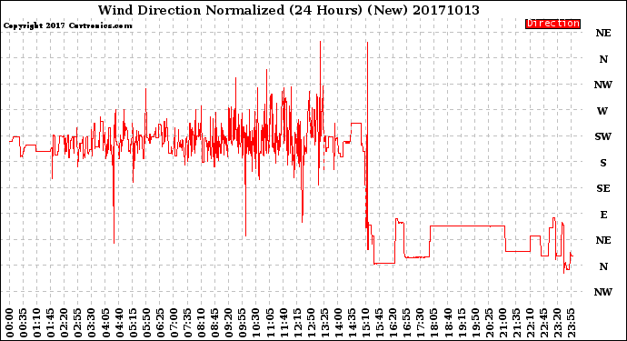 Milwaukee Weather Wind Direction<br>Normalized<br>(24 Hours) (New)