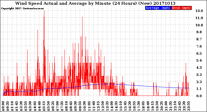 Milwaukee Weather Wind Speed<br>Actual and Average<br>by Minute<br>(24 Hours) (New)