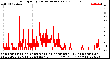 Milwaukee Weather Wind Speed<br>by Minute<br>(24 Hours) (New)