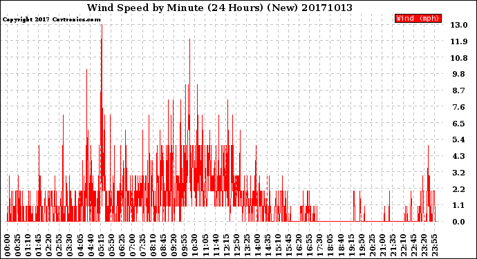 Milwaukee Weather Wind Speed<br>by Minute<br>(24 Hours) (New)