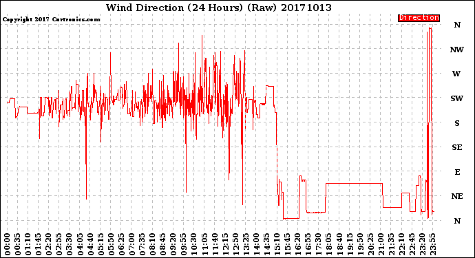 Milwaukee Weather Wind Direction<br>(24 Hours) (Raw)