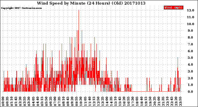 Milwaukee Weather Wind Speed<br>by Minute<br>(24 Hours) (Old)