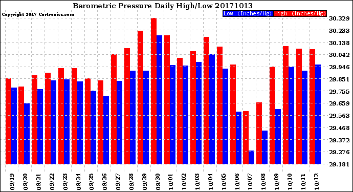 Milwaukee Weather Barometric Pressure<br>Daily High/Low