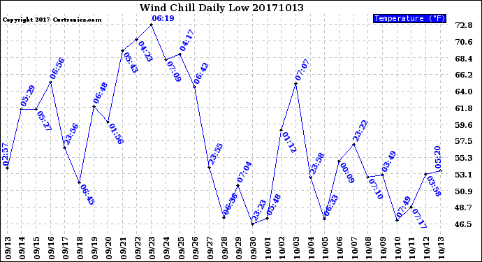 Milwaukee Weather Wind Chill<br>Daily Low