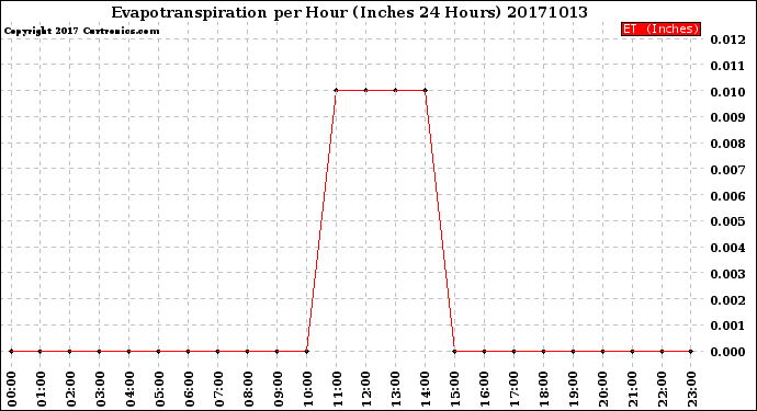 Milwaukee Weather Evapotranspiration<br>per Hour<br>(Inches 24 Hours)