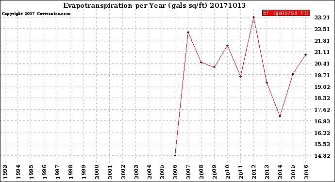 Milwaukee Weather Evapotranspiration<br>per Year (gals sq/ft)