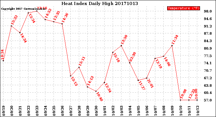 Milwaukee Weather Heat Index<br>Daily High