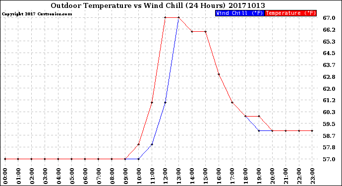 Milwaukee Weather Outdoor Temperature<br>vs Wind Chill<br>(24 Hours)