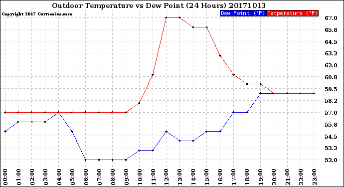 Milwaukee Weather Outdoor Temperature<br>vs Dew Point<br>(24 Hours)