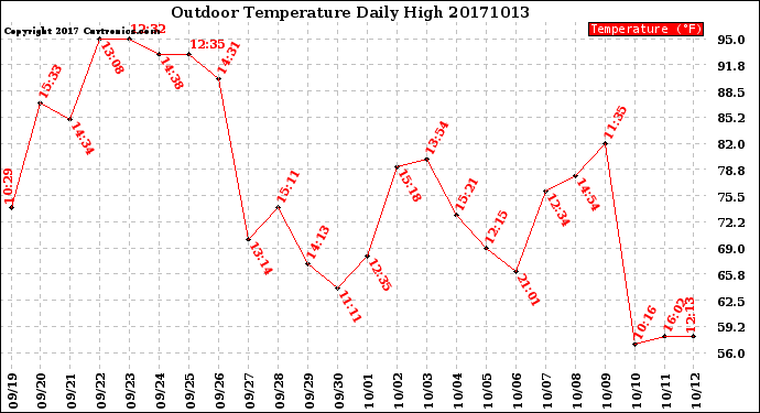 Milwaukee Weather Outdoor Temperature<br>Daily High