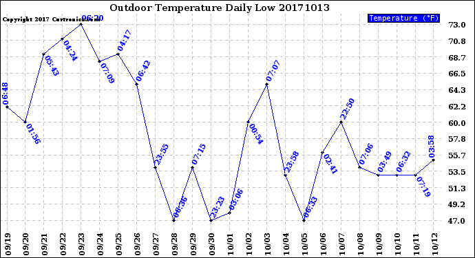 Milwaukee Weather Outdoor Temperature<br>Daily Low