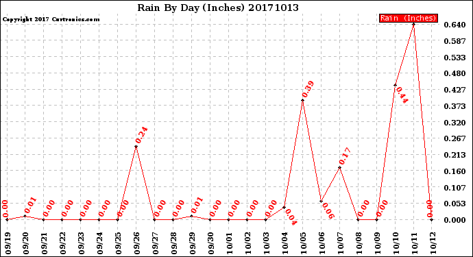 Milwaukee Weather Rain<br>By Day<br>(Inches)