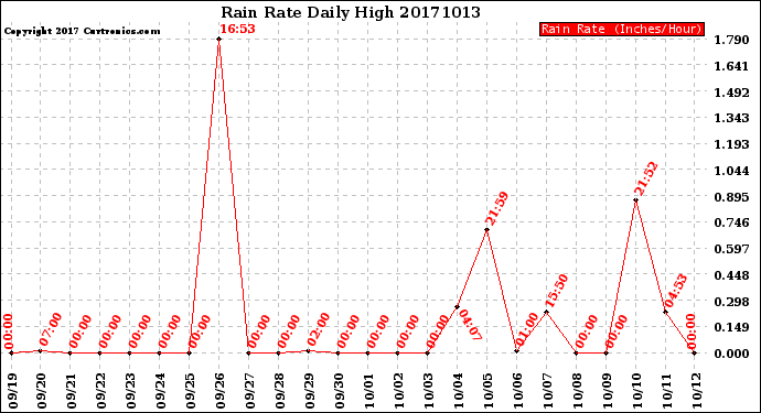 Milwaukee Weather Rain Rate<br>Daily High