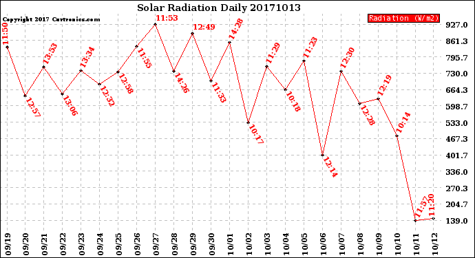 Milwaukee Weather Solar Radiation<br>Daily