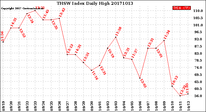 Milwaukee Weather THSW Index<br>Daily High