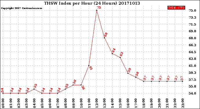 Milwaukee Weather THSW Index<br>per Hour<br>(24 Hours)