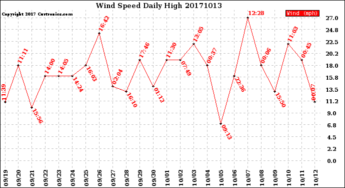 Milwaukee Weather Wind Speed<br>Daily High