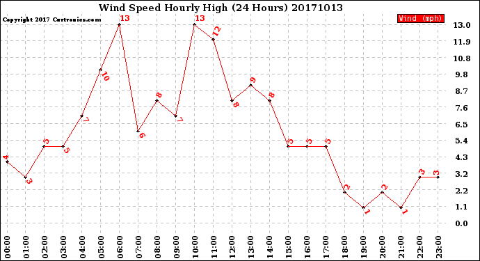 Milwaukee Weather Wind Speed<br>Hourly High<br>(24 Hours)