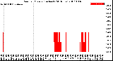 Milwaukee Weather Rain<br>per Minute<br>(Inches)<br>(24 Hours)