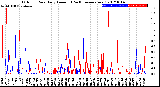 Milwaukee Weather Outdoor Rain<br>Daily Amount<br>(Past/Previous Year)