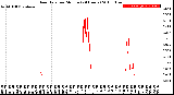 Milwaukee Weather Rain Rate<br>per Minute<br>(24 Hours)