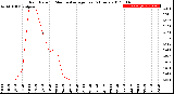 Milwaukee Weather Rain Rate<br>15 Minute Average<br>Past 6 Hours