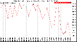 Milwaukee Weather Solar Radiation<br>Avg per Day W/m2/minute