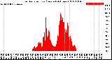 Milwaukee Weather Solar Radiation<br>per Minute<br>(24 Hours)