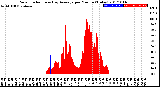 Milwaukee Weather Solar Radiation<br>& Day Average<br>per Minute<br>(Today)