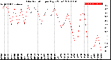 Milwaukee Weather Solar Radiation<br>per Day KW/m2