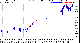 Milwaukee Weather Outdoor Temperature<br>vs Wind Chill<br>per Minute<br>(24 Hours)