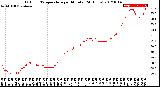 Milwaukee Weather Outdoor Temperature<br>per Minute<br>(24 Hours)