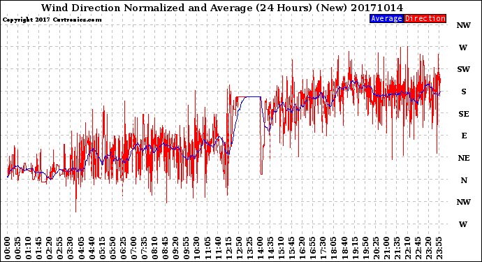 Milwaukee Weather Wind Direction<br>Normalized and Average<br>(24 Hours) (New)