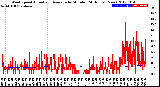 Milwaukee Weather Wind Speed<br>Actual and Average<br>by Minute<br>(24 Hours) (New)