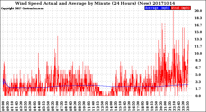 Milwaukee Weather Wind Speed<br>Actual and Average<br>by Minute<br>(24 Hours) (New)