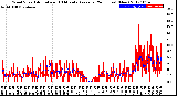 Milwaukee Weather Wind Speed<br>Actual and 10 Minute<br>Average<br>(24 Hours) (New)