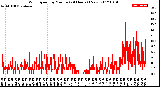 Milwaukee Weather Wind Speed<br>by Minute<br>(24 Hours) (New)