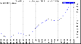 Milwaukee Weather Wind Chill<br>Hourly Average<br>(24 Hours)