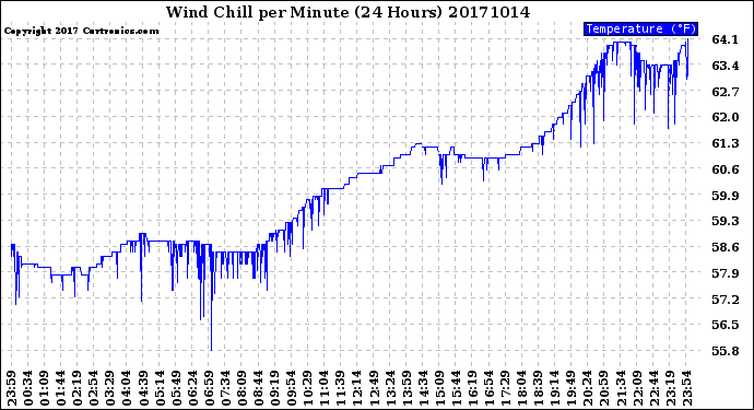 Milwaukee Weather Wind Chill<br>per Minute<br>(24 Hours)