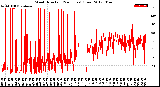 Milwaukee Weather Wind Direction<br>(24 Hours) (Raw)