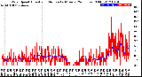 Milwaukee Weather Wind Speed<br>Actual and Median<br>by Minute<br>(24 Hours) (Old)