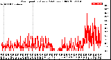 Milwaukee Weather Wind Speed<br>by Minute<br>(24 Hours) (Old)